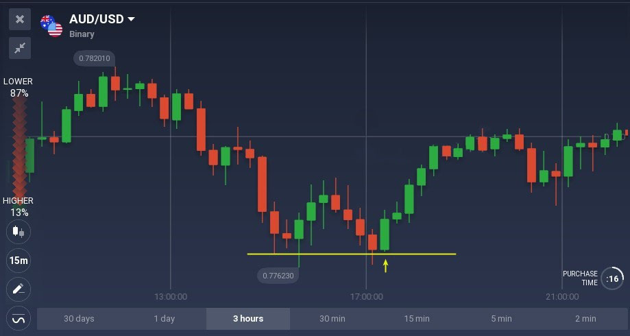 Bullish and bearish belt hold candlestick patterns explained on Raceoption Bullish and bearish belt hold candlestick patterns explained on Raceoption