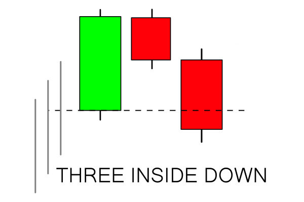 Cara menggunakan Three Inside Pattern on Raceoption Cara menggunakan Three Inside Pattern on Raceoption